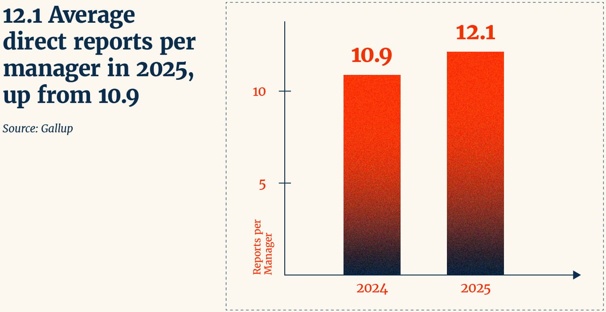 average direct reports in 2025